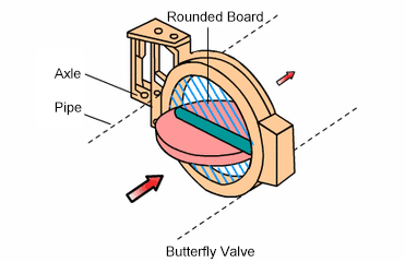 Pneumatic Butterfly Valve Working Principle